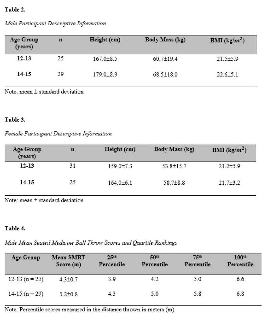 Table 2. Male Participant Descriptive Information Age Group (years)	n	Height (cm)	Body Mass (kg)	BMI (kg/m^2) 12-13	25	167.08.5	60.719.4	21.55.9 14-15	29	179.08.9	68.518.0	22.65.1 Note: mean  standard deviation  Table 3. Female Participant Descriptive Information Age Group (years)	n	Height (cm)	Body Mass (kg)	BMI (kg/m^2) 12-13	31	159.07.3	53.815.7	21.25.9 14-15	25	164.06.1	58.78.8	21.73.2 Note: mean  standard deviation  Table 4. Male Mean Seated Medicine Ball Throw Scores and Quartile Rankings Age Group	Mean SMBT Score (m)	25th  Percentile 	50th  Percentile 	75th  Percentile	100th Percentile 12-13 (n = 25)	4.30.7	3.9	4.2	5.0	6.6 14-15 (n = 29)	5.20.8	4.3	5.0	5.8	6.8 Note: Percentile scores measured in the distance thrown in meters (m)