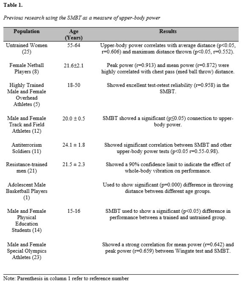 Table 1. Previous research using the SMBT as a measure of upper-body power Population 	Age (Years)	Results Untrained Women (25)	55-64 	Upper-body power correlates with average distance (p<0.05, r=0.606) and maximum distance thrown (p<0.05, r=0.552). Female Netball Players (8)	21.62.1 	Peak power (r=0.913) and mean power (r=0.872) were highly correlated with chest pass (med ball throw) distance.  Highly Trained Male and Female Overhead Athletes (5)	18-50	Showed excellent test-retest reliability (r=0.958) in the SMBT. Male and Female Track and Field Athletes (12)	20.0  0.5	SMBT showed a significant (p≤0.05) connection to upper-body power.  Antiterrorism Soldiers (11)	24.1 ± 1.8	Showed significant correlation between SMBT and other upper-body power tests (p<0.05 r=0.55-0.98). Resistance-trained men (21)	21.5 ± 2.3	Showed a 90% confidence limit to indicate the effect of whole-body vibration on performance.  Adolescent Male Basketball Players (1)		Used to show significant (p=0.000) difference in throwing distance between different age groups.  Male and Female Physical Education Students (14)	15-16	SMBT used to show a significant (p<0.05) difference in performance between a trained and untrained group.  Male and Female Special Olympics Athletes (23)		Showed a strong correlation for mean power (r=0.642) and peak power (r=0.659) between Wingate test and SMBT.  Note: Parenthesis in column 1 refer to reference number