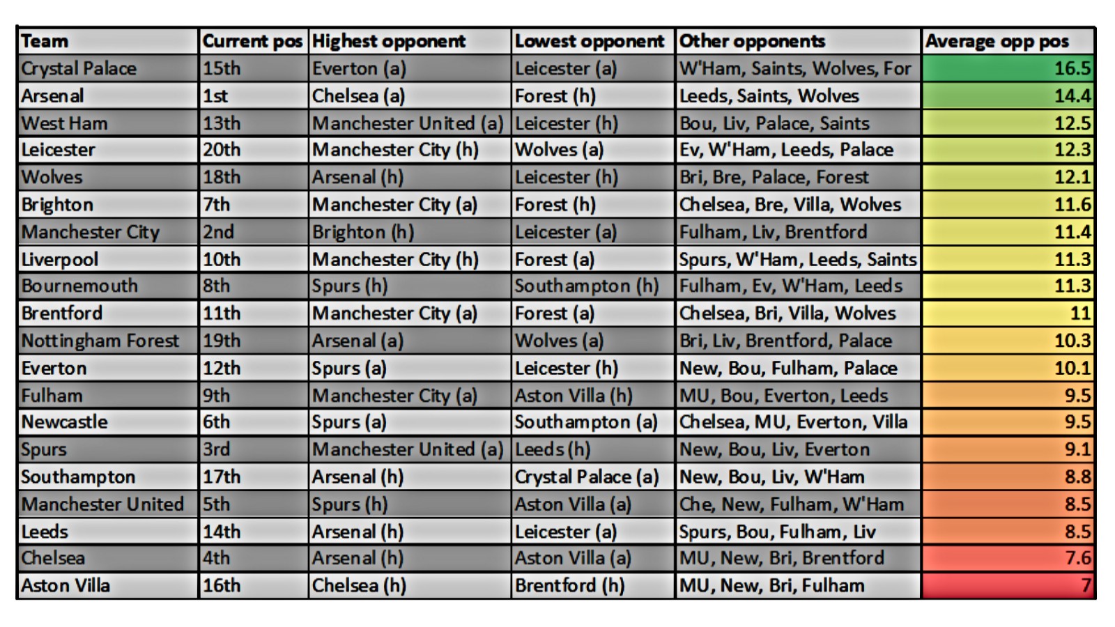 A run-in chart of Premier League matches